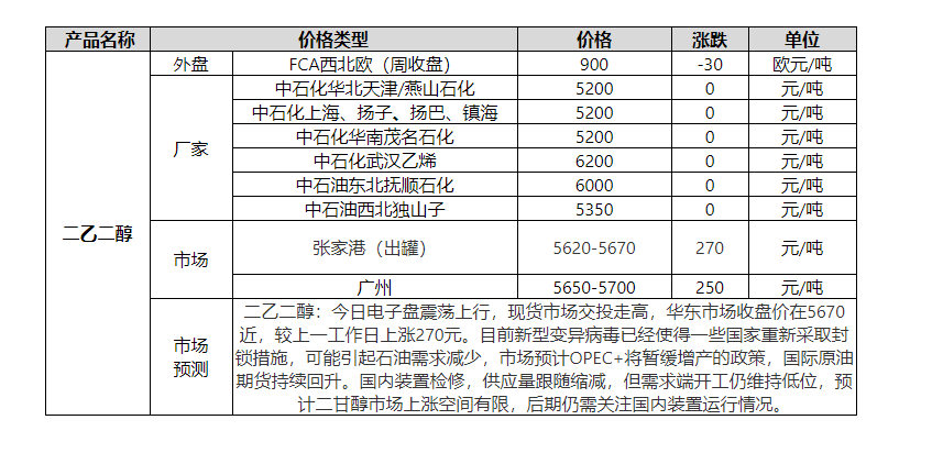 二乙二醇日评：市场价格宽幅上探